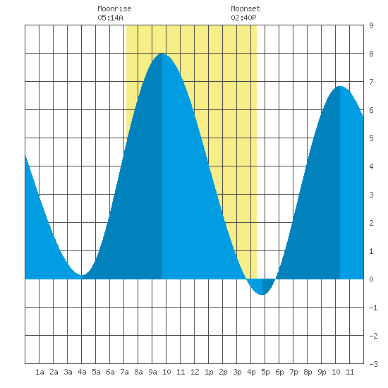 Shelton tide chart for Wednesday, December 21, 2022