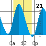 Shelton tide chart for Wednesday, December 21, 2022