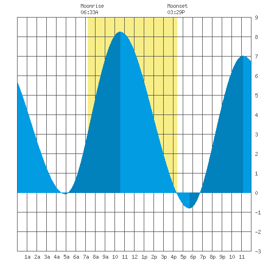 Shelton tide chart for Thursday, December 22, 2022