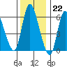 Shelton tide chart for Thursday, December 22, 2022