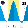 Shelton tide chart for Friday, December 23, 2022