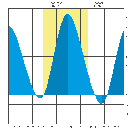 Shelton tide chart for Saturday, December 24, 2022