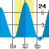Shelton tide chart for Saturday, December 24, 2022