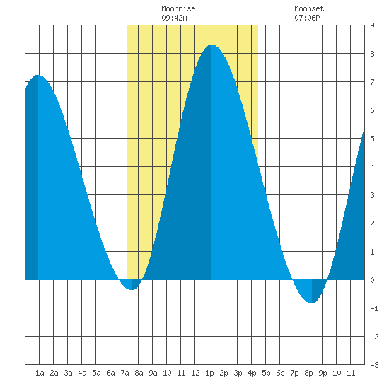 Shelton tide chart for Sunday, December 25, 2022