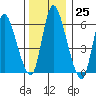 Shelton tide chart for Sunday, December 25, 2022