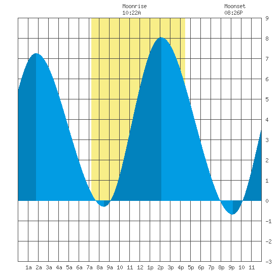 Shelton tide chart for Monday, December 26, 2022