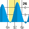 Shelton tide chart for Monday, December 26, 2022