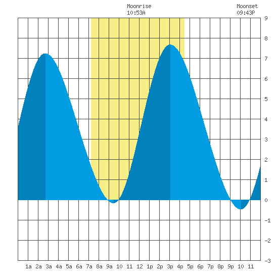 Shelton tide chart for Tuesday, December 27, 2022