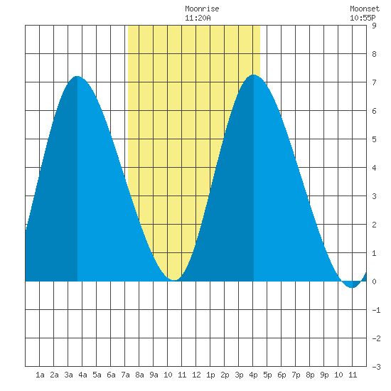 Shelton tide chart for Wednesday, December 28, 2022