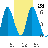 Shelton tide chart for Wednesday, December 28, 2022