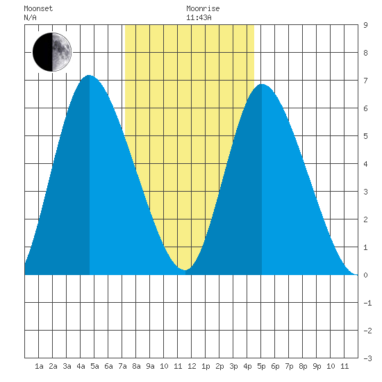Shelton tide chart for Thursday, December 29, 2022
