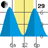 Shelton tide chart for Thursday, December 29, 2022