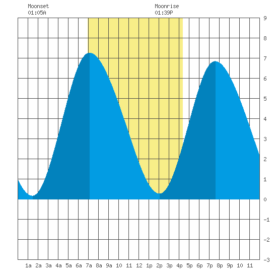 Shelton tide chart for Friday, December 2, 2022