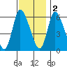Shelton tide chart for Friday, December 2, 2022