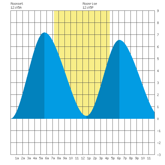 Shelton tide chart for Friday, December 30, 2022