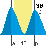 Shelton tide chart for Friday, December 30, 2022