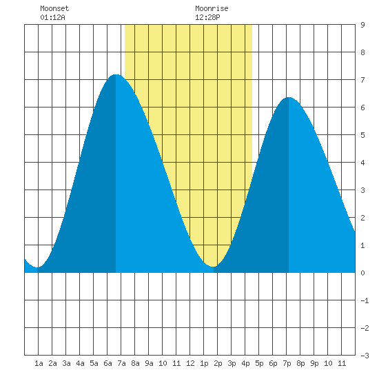 Shelton tide chart for Saturday, December 31, 2022