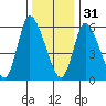 Shelton tide chart for Saturday, December 31, 2022