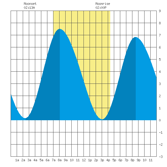 Shelton tide chart for Saturday, December 3, 2022
