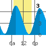 Shelton tide chart for Saturday, December 3, 2022