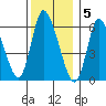 Shelton tide chart for Monday, December 5, 2022