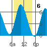 Shelton tide chart for Tuesday, December 6, 2022