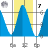 Shelton tide chart for Wednesday, December 7, 2022