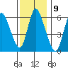 Shelton tide chart for Friday, December 9, 2022