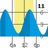 Shelton tide chart for Wednesday, January 11, 2023