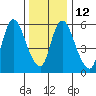 Shelton tide chart for Thursday, January 12, 2023
