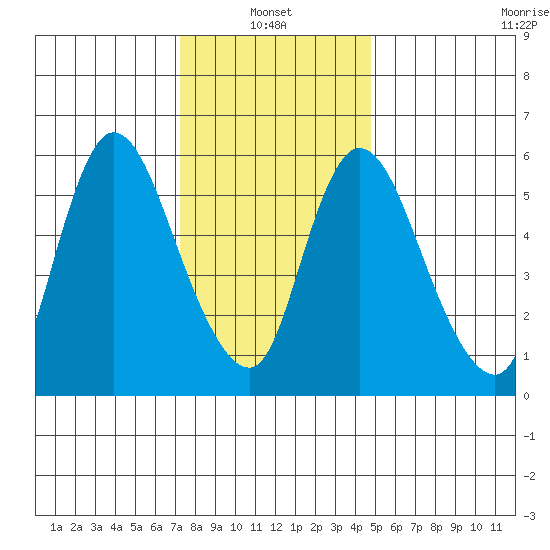 Shelton tide chart for Friday, January 13, 2023