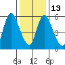 Shelton tide chart for Friday, January 13, 2023