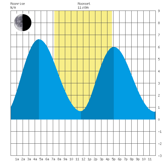 Shelton tide chart for Saturday, January 14, 2023