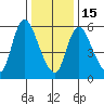 Shelton tide chart for Sunday, January 15, 2023