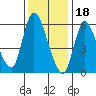 Shelton tide chart for Wednesday, January 18, 2023
