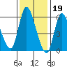 Shelton tide chart for Thursday, January 19, 2023