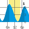 Shelton tide chart for Sunday, January 1, 2023