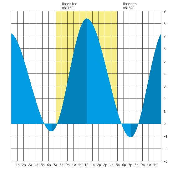 Shelton tide chart for Sunday, January 22, 2023