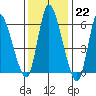 Shelton tide chart for Sunday, January 22, 2023