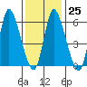 Shelton tide chart for Wednesday, January 25, 2023