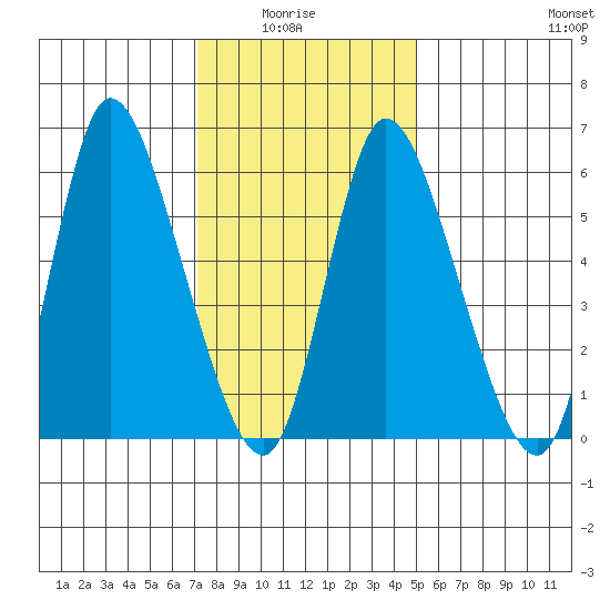 Shelton tide chart for Thursday, January 26, 2023