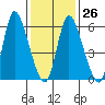 Shelton tide chart for Thursday, January 26, 2023