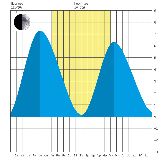 Shelton tide chart for Saturday, January 28, 2023