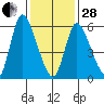Shelton tide chart for Saturday, January 28, 2023
