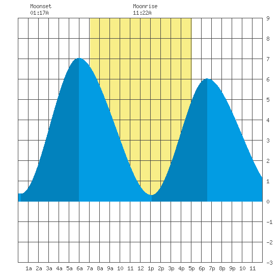 Shelton tide chart for Sunday, January 29, 2023