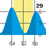 Shelton tide chart for Sunday, January 29, 2023