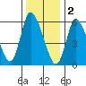 Shelton tide chart for Monday, January 2, 2023
