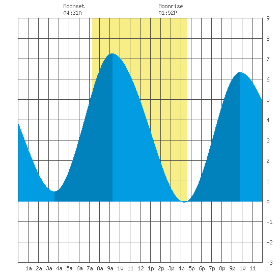 Shelton tide chart for Tuesday, January 3, 2023