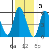 Shelton tide chart for Tuesday, January 3, 2023