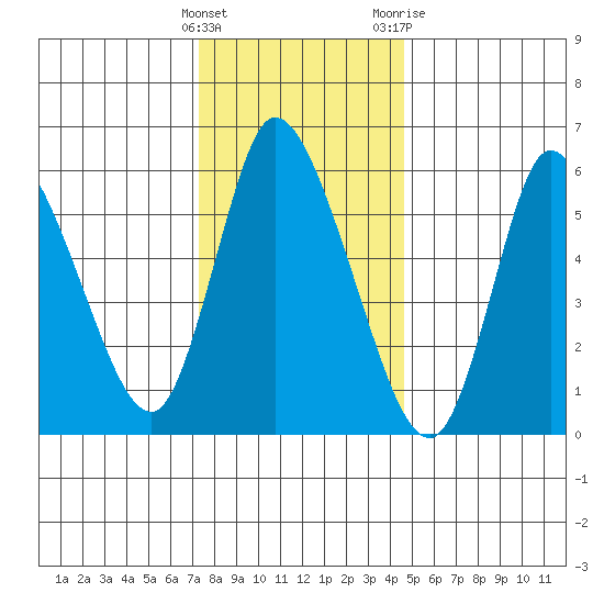 Shelton tide chart for Thursday, January 5, 2023